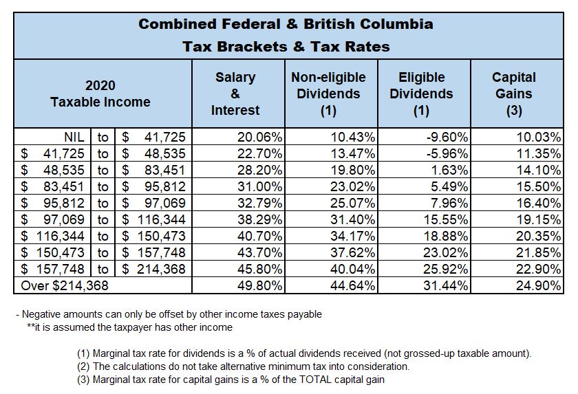 Current Tax Rates Pier CPA Group Inc.